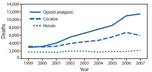 The figure shows the number of unintentional drug overdose deaths involving opioid analgesics, cocaine, and heroin in the United States during 1999–2007. Since 2003, more overdose deaths have involved opioid analgesics than heroin and cocaine combined.
